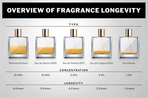 fragrance intensity vs extrait.